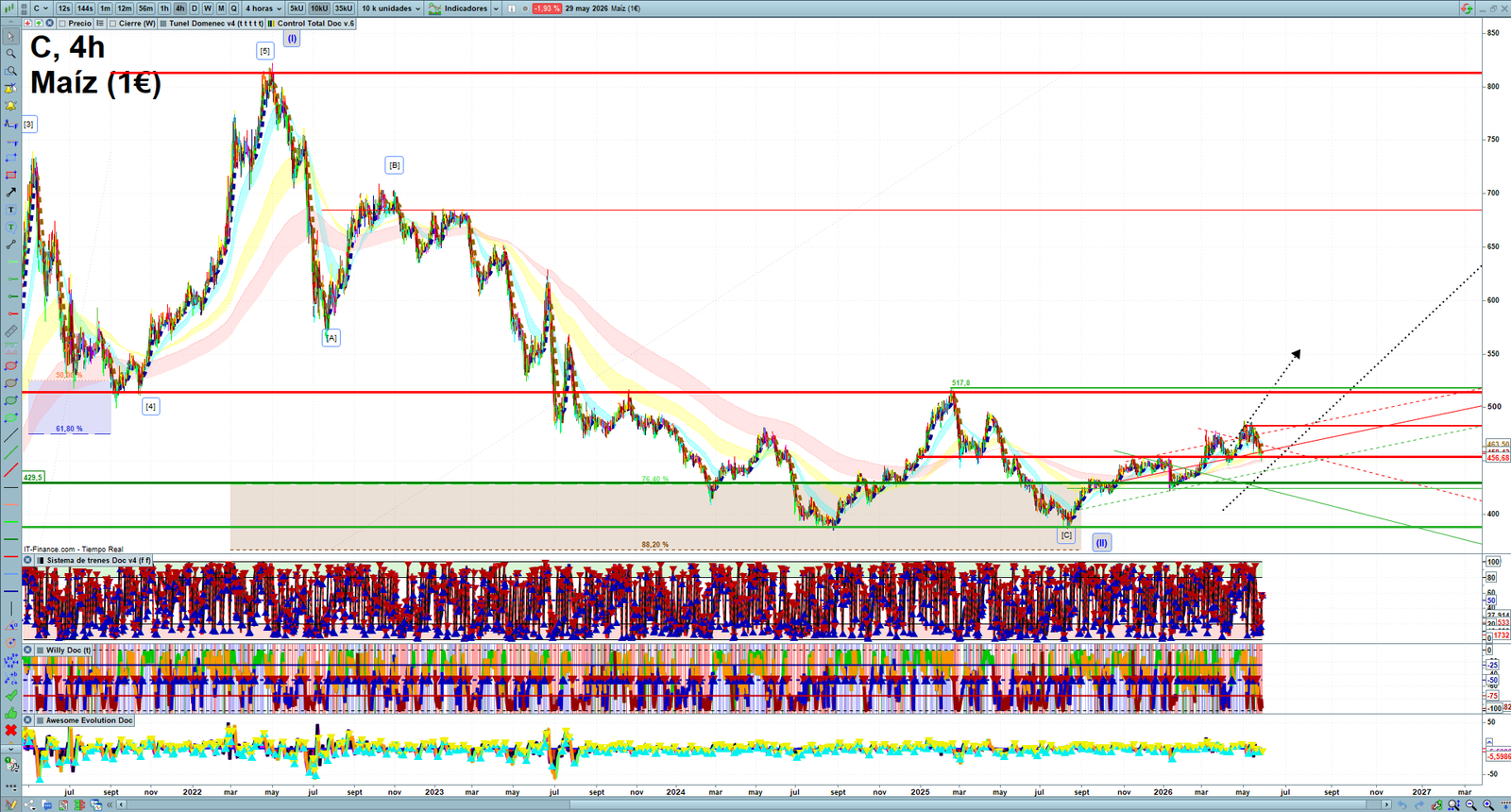 Corn H4 technical analysis chart showing short-term commodity market structure and intraday price action